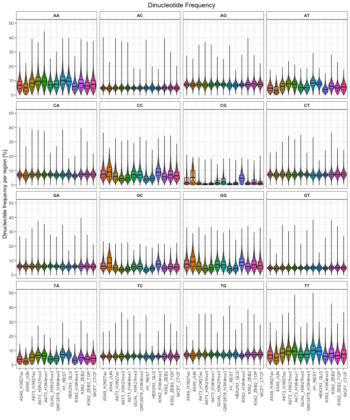 plot of chunk dinuc-content