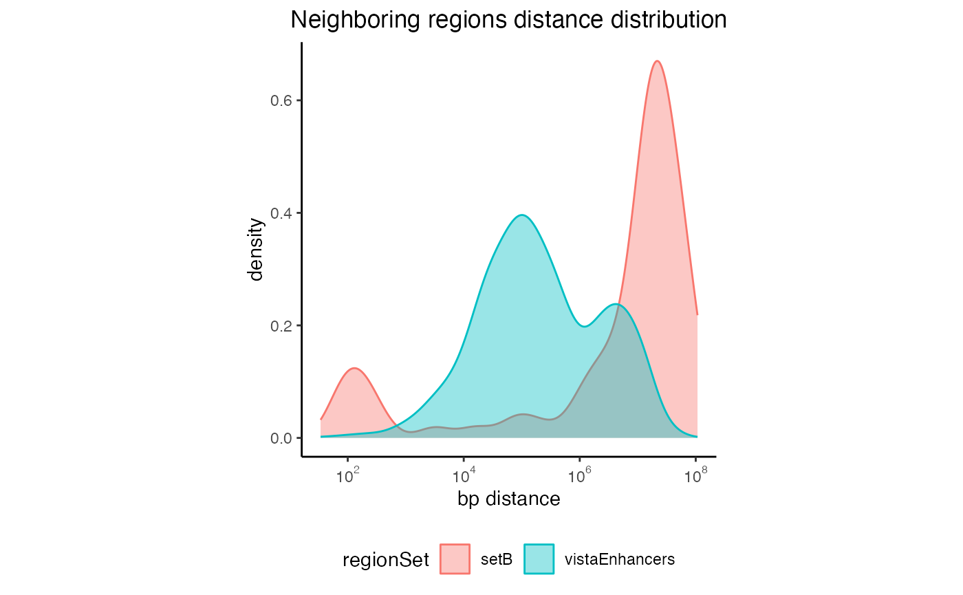 Neighboring regions distance for multiple regionsets