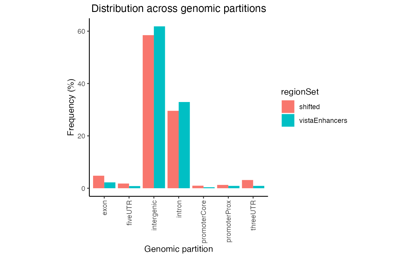 Partition distribution plot for multiple query region sets.