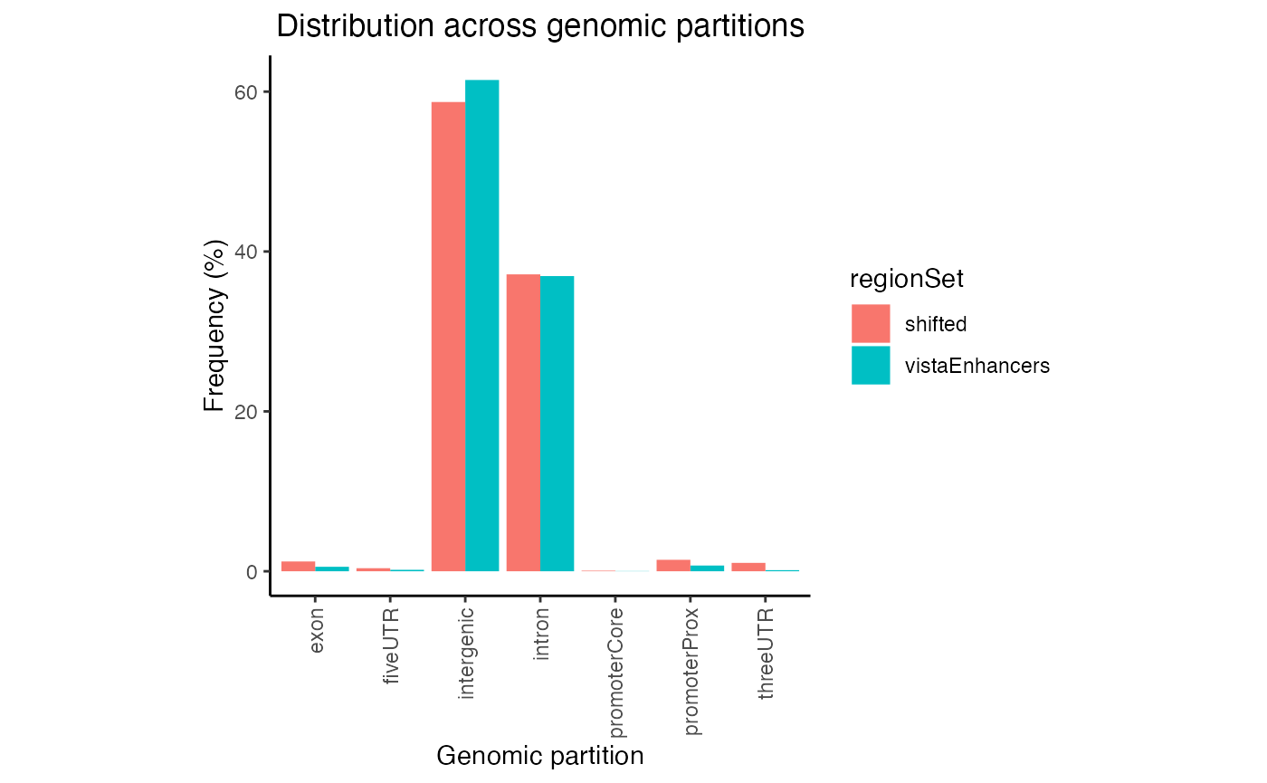 Proportional partition distribution plot for multiple query region sets.