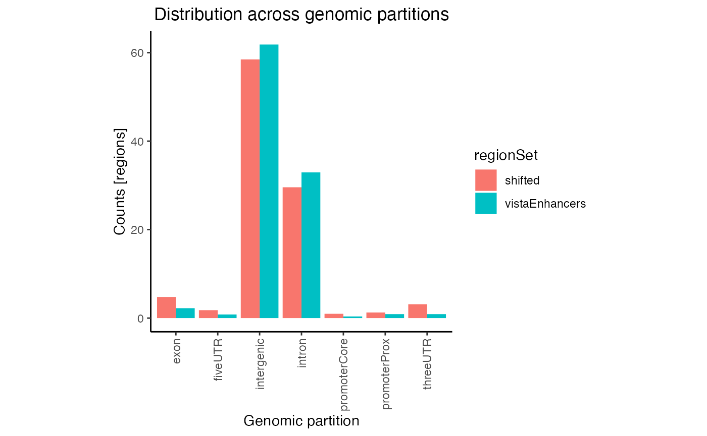 Raw partition distribution plot for multiple regionsets