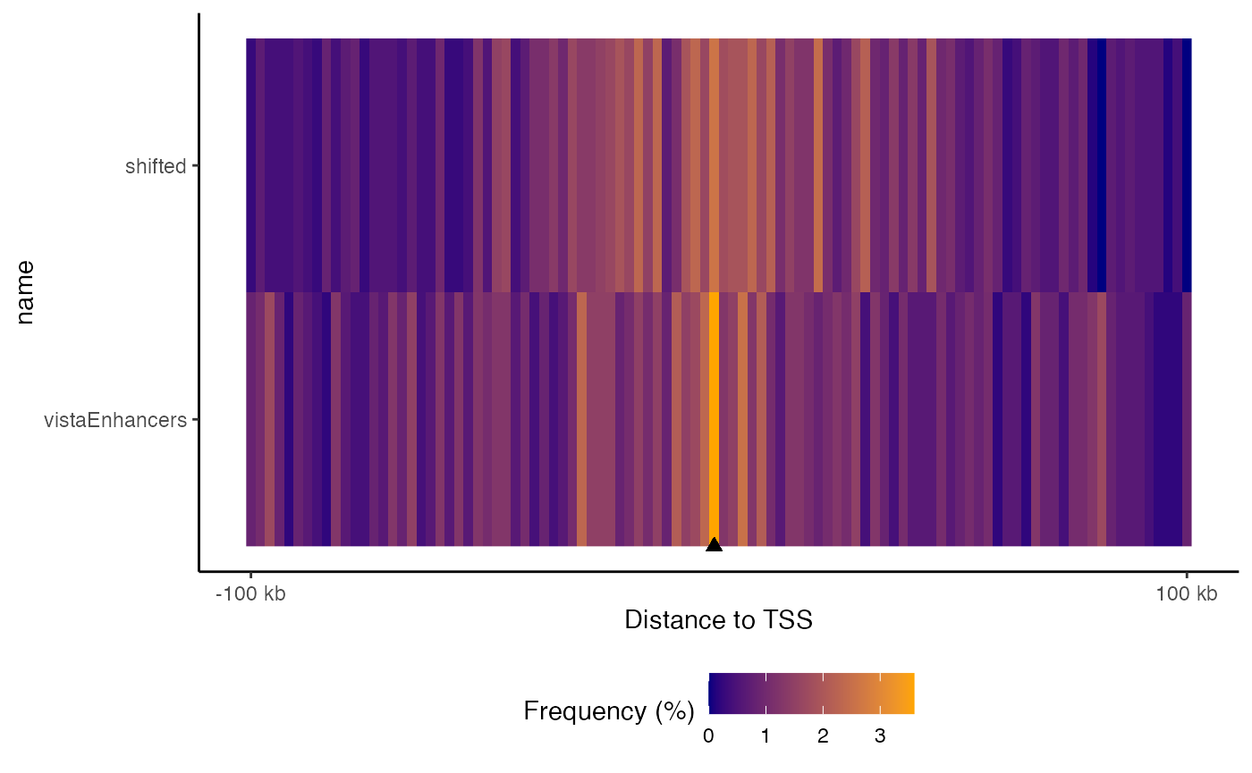 Tiled feature distance plot. Distribution of query regions relative to arbitrary features