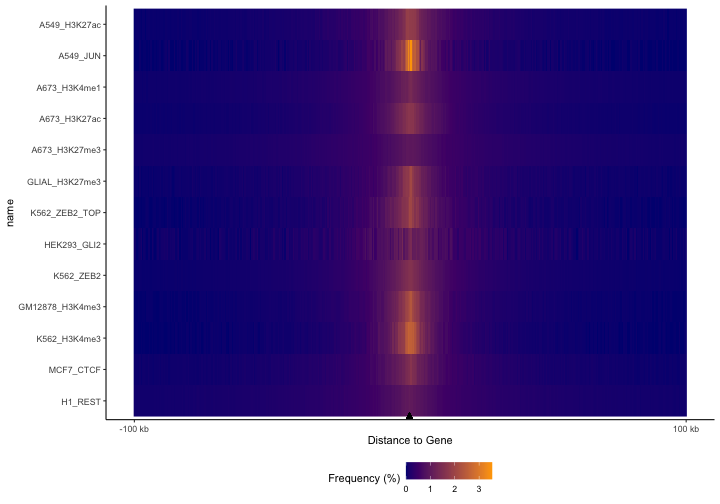 plot of chunk gene-distance-plot