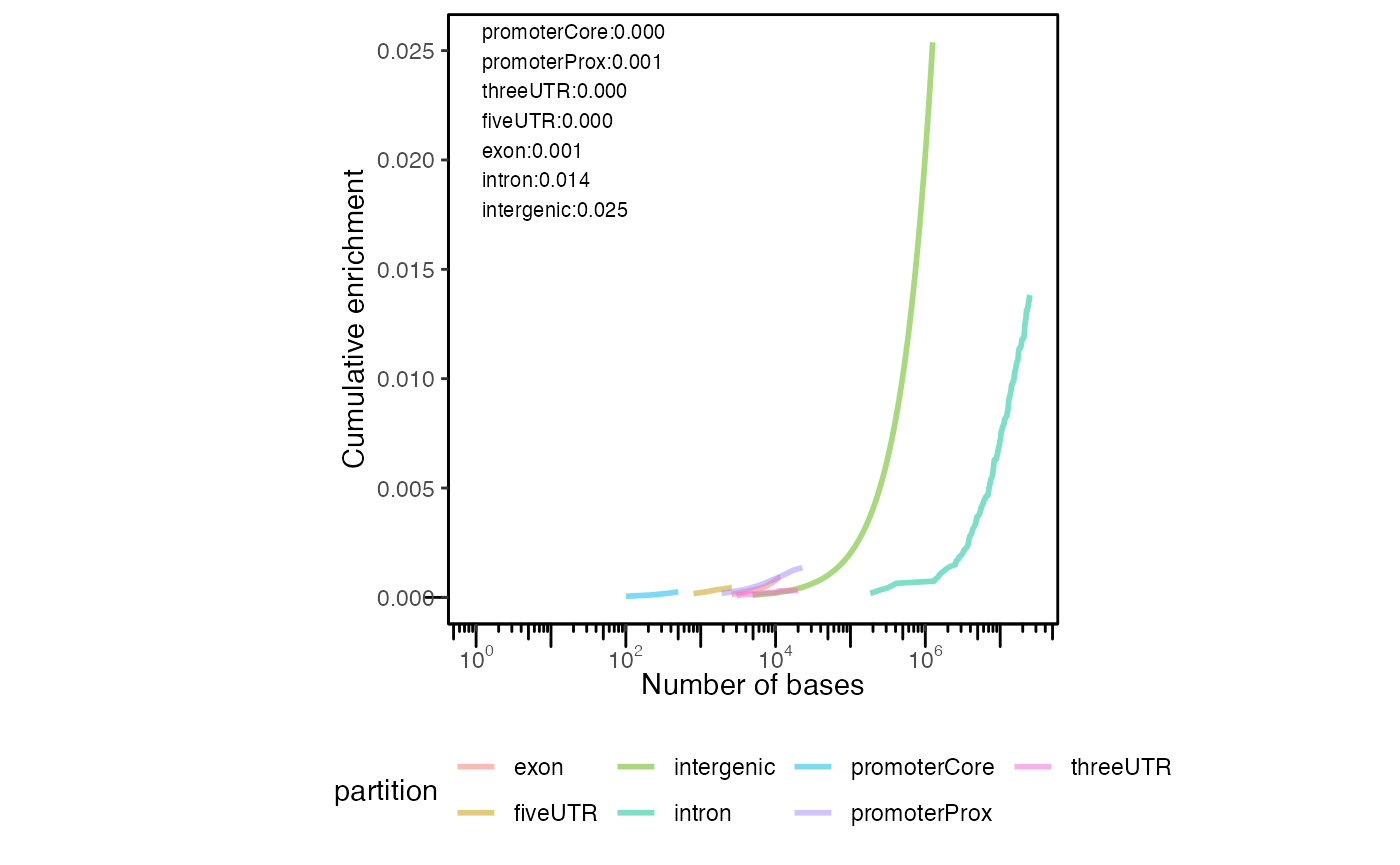 Cumulative partition distribution plot. Cumulative distribution of query regions across genomic features.