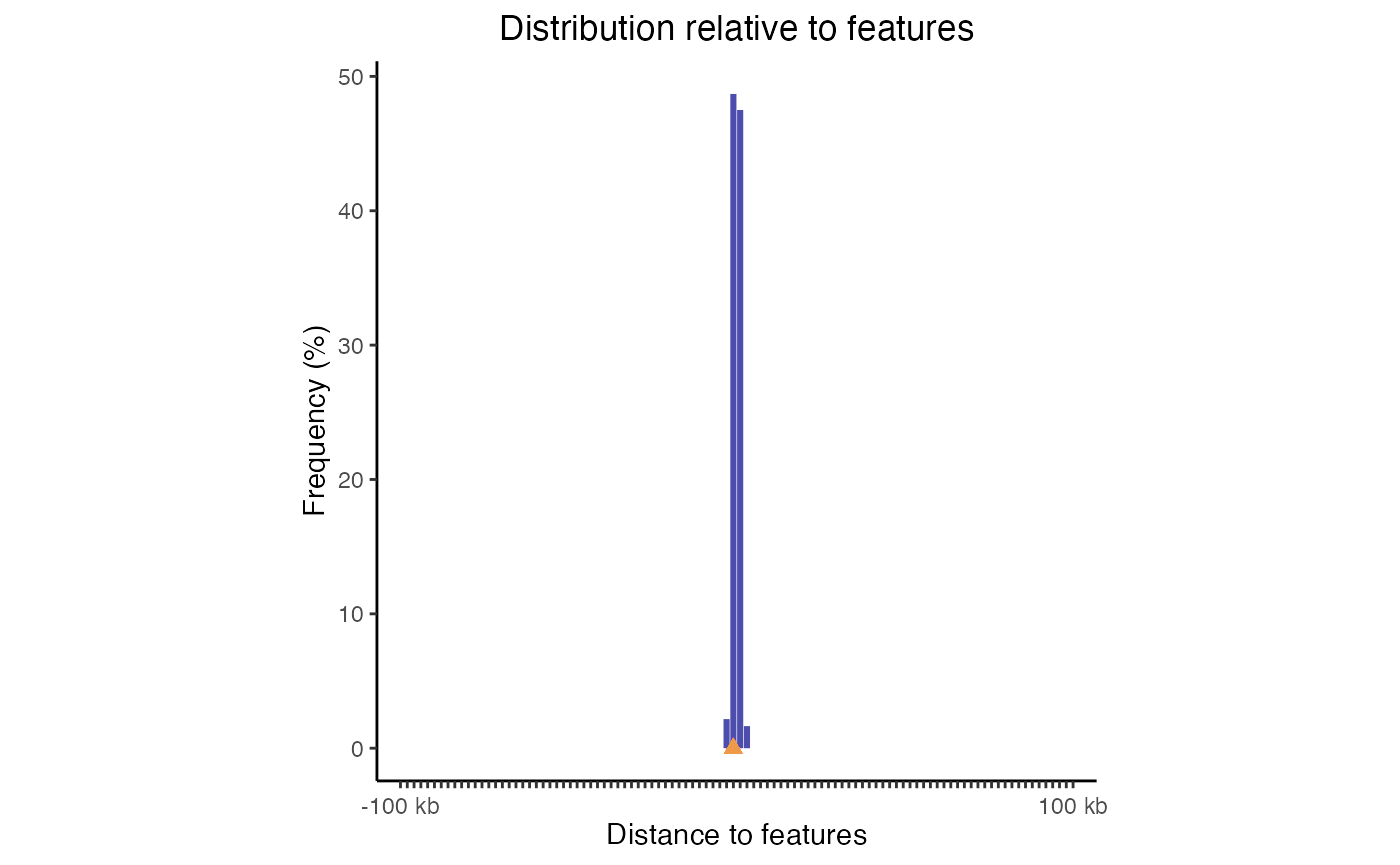 Feature distance plot. Distribution of query regions relative to arbitrary features