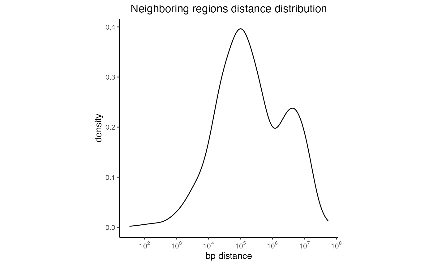 Distances between neighboring intervals of a regionset