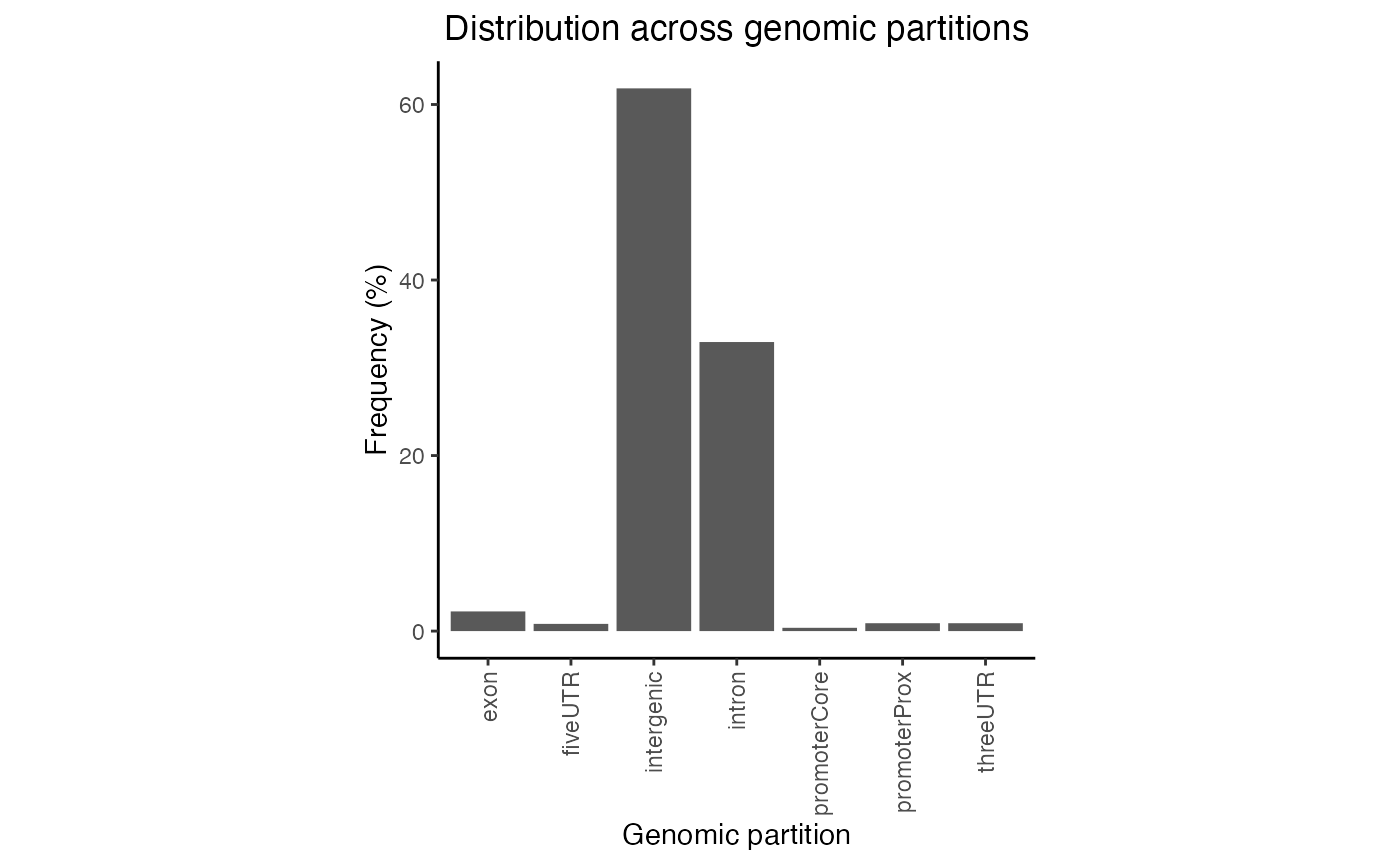 Partition distribution plot. Percentage distribution of query regions across genomic features