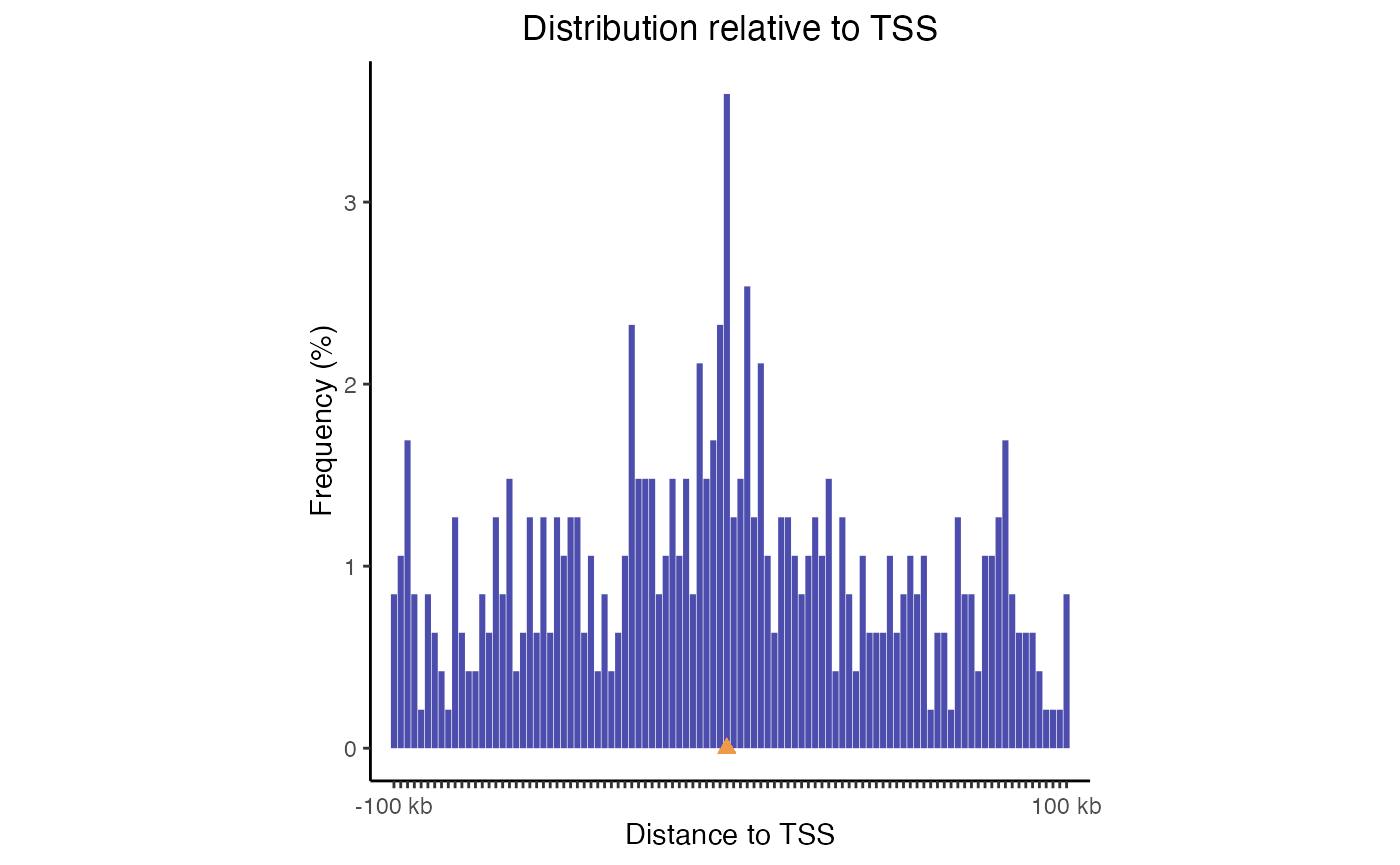 TSS plot. Distribution of query regions relative to TSSs