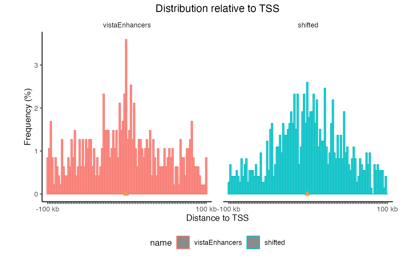 TSS plots with multiple region sets